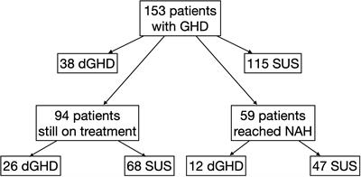 Clinical and laboratory characteristics but not response to treatment can distinguish children with definite growth hormone deficiency from short stature unresponsive to stimulation tests